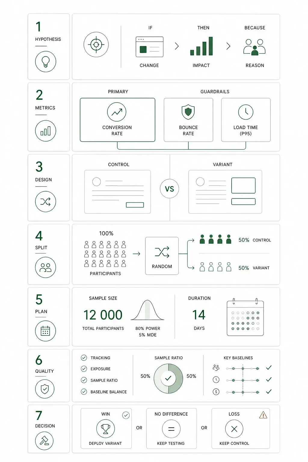 The seven-step A/B testing standard: hypothesis (if/then/because), primary and guardrail metrics, control vs. variant design, a 50/50 random split, the sample-size and duration plan, pre-launch quality checks, and a win/no-difference/loss decision.