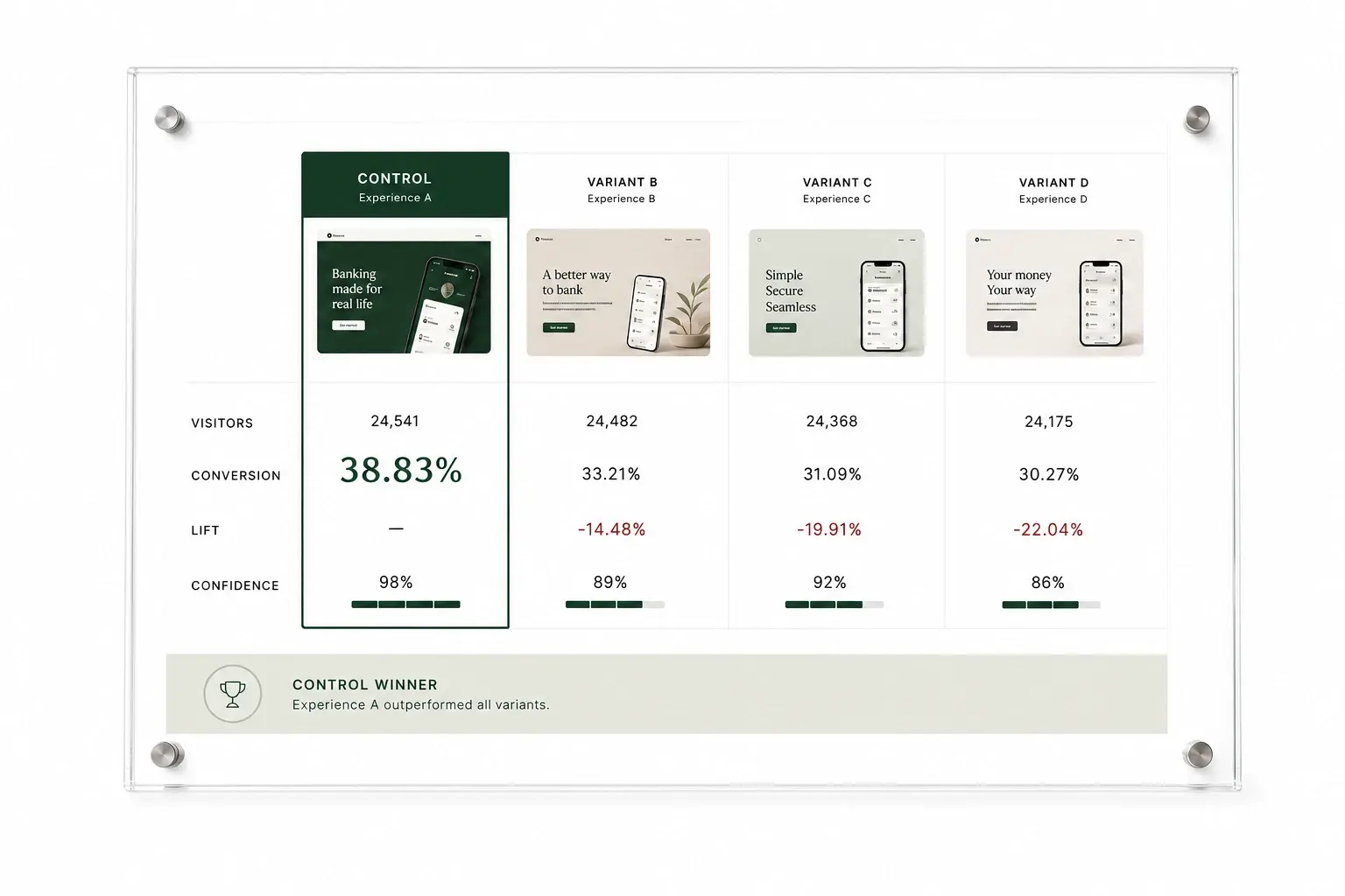 A four-way A/B test comparison card: Control (Experience A) at 24,541 visitors and 38.83% conversion versus Variants B, C and D, each showing negative lift (-14.48%, -19.91%, -22.04%) and lower confidence, with the control marked as the winning experience.