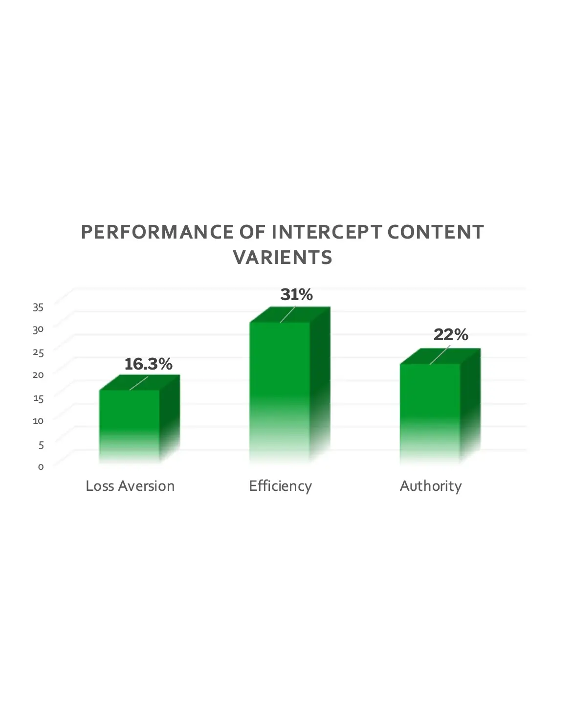 Performance of the three nudge copy variants tested on the intercept: the efficiency-framed variant converted at 31%, ahead of authority at 22% and loss aversion at 16.3%.