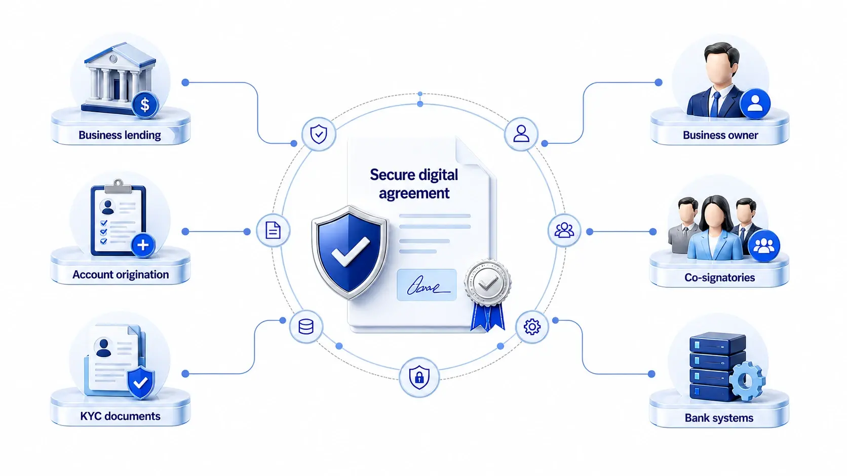 The digital signing ecosystem: a secure digital agreement at the centre, connected to business lending, account origination and KYC documents on one side, and the business owner, co-signatories and bank systems that interact with it on the other.